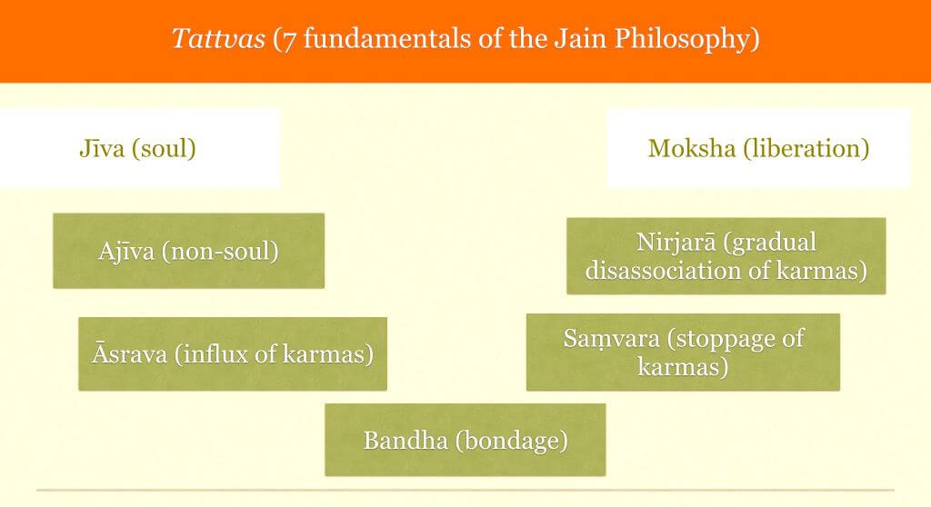 fundamental principles of jainism