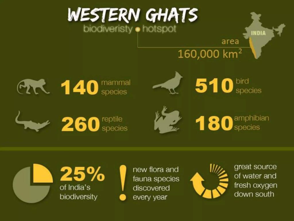 western ghats – maharashtra, kerala & karnataka
